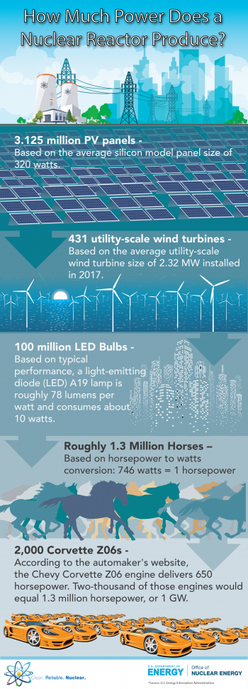 How Much Power Do Nuclear Power Plants Produce